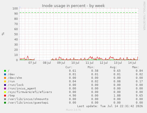 Inode usage in percent