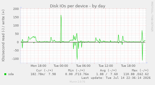 Disk IOs per device