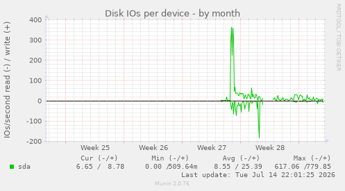 Disk IOs per device