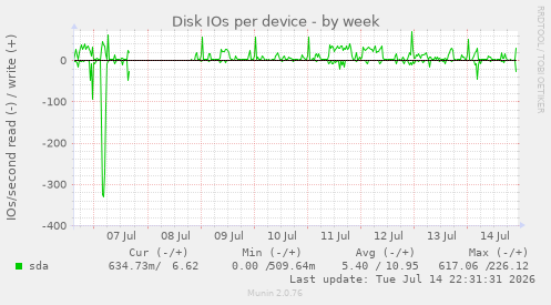 Disk IOs per device