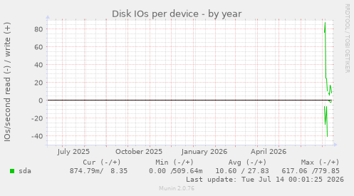 Disk IOs per device