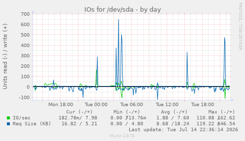 IOs for /dev/sda