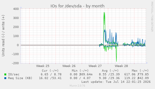 IOs for /dev/sda