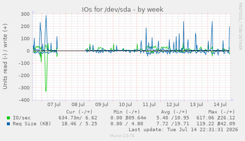 IOs for /dev/sda