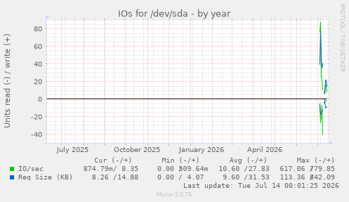 IOs for /dev/sda
