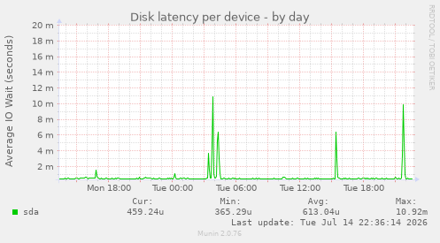 Disk latency per device