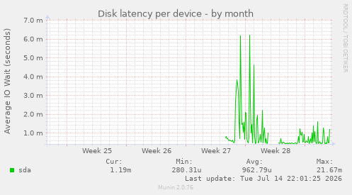 Disk latency per device