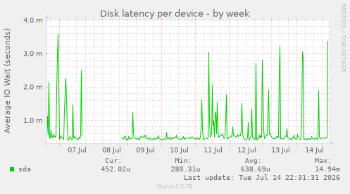 Disk latency per device