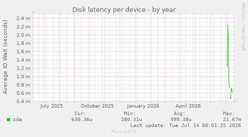 Disk latency per device
