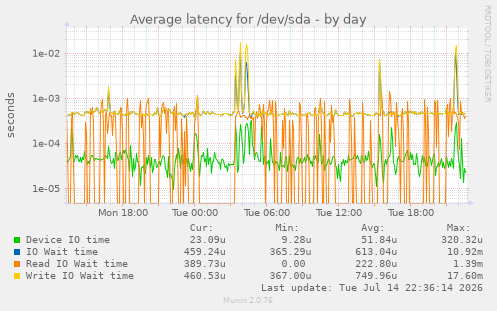 Average latency for /dev/sda