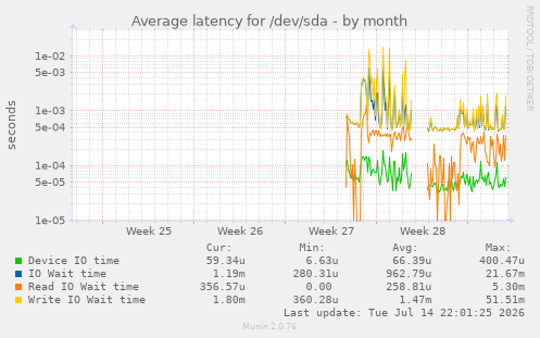 Average latency for /dev/sda