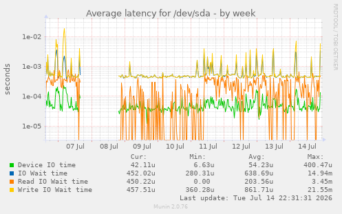 Average latency for /dev/sda