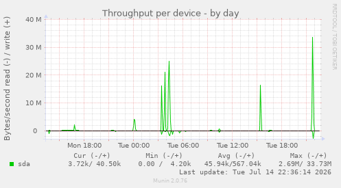 Throughput per device