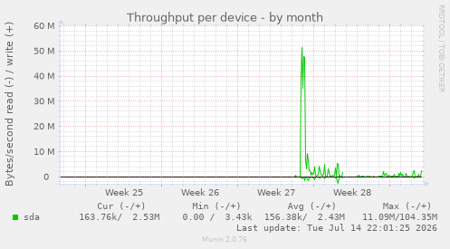 Throughput per device