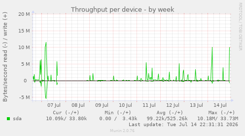 Throughput per device