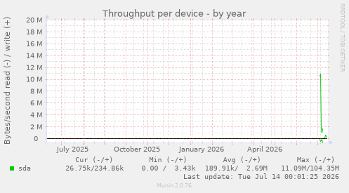 Throughput per device