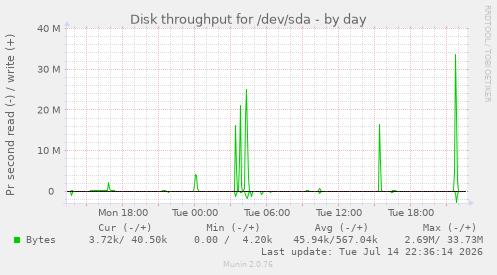 Disk throughput for /dev/sda