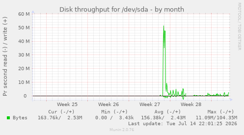 Disk throughput for /dev/sda