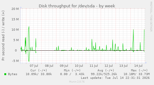 Disk throughput for /dev/sda