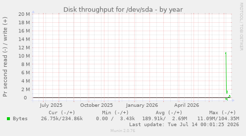 Disk throughput for /dev/sda