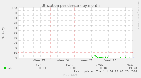 Utilization per device