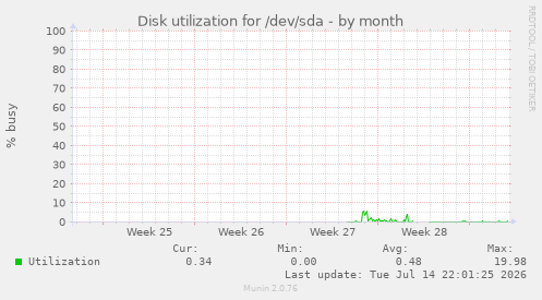 Disk utilization for /dev/sda