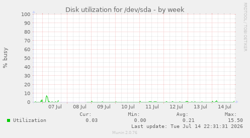 Disk utilization for /dev/sda