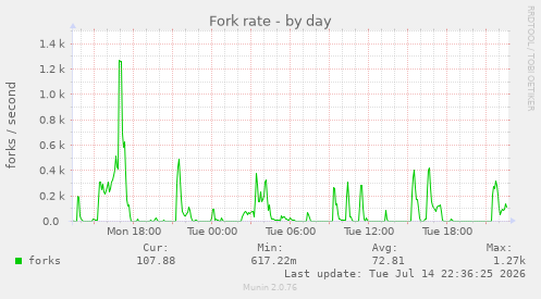 Fork rate