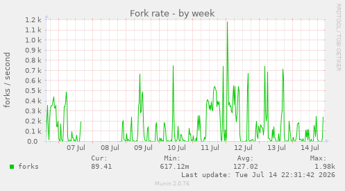 Fork rate