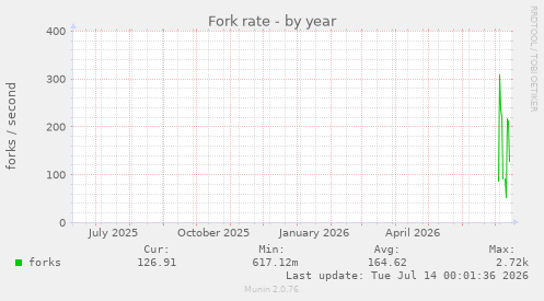 Fork rate