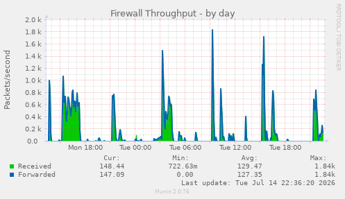 Firewall Throughput