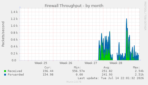 Firewall Throughput