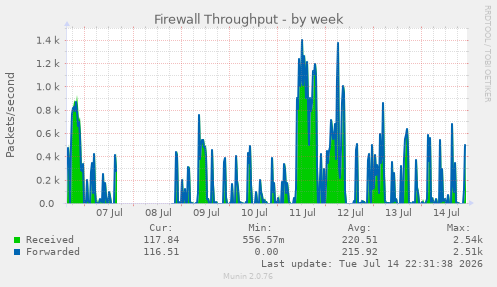 Firewall Throughput