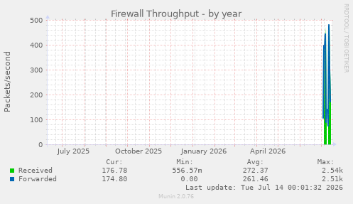 Firewall Throughput