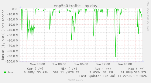 enp5s0 traffic