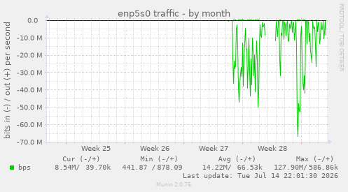 enp5s0 traffic