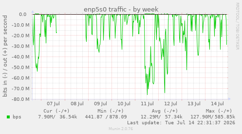 enp5s0 traffic