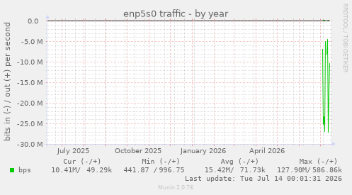 enp5s0 traffic