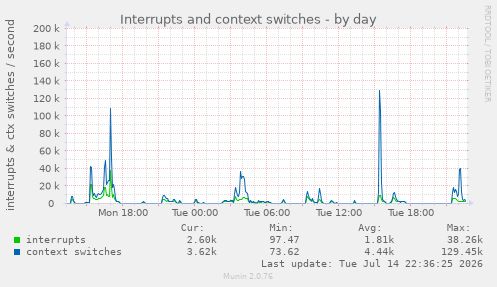 Interrupts and context switches