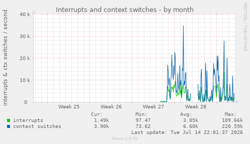 Interrupts and context switches