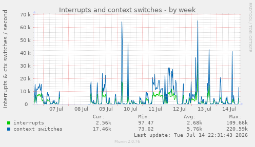 Interrupts and context switches