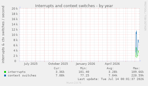 Interrupts and context switches