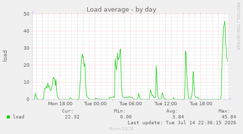 Load average