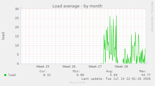 Load average