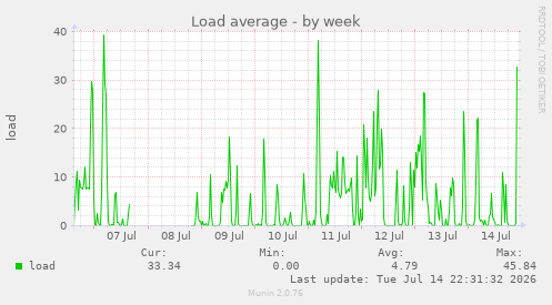 Load average
