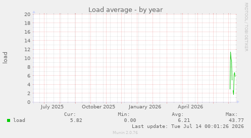 Load average
