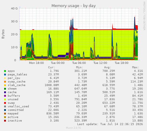 Memory usage