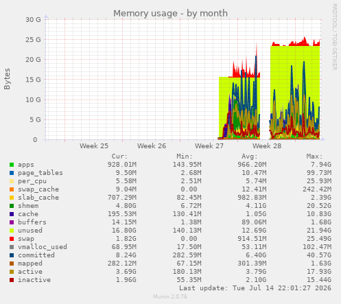 Memory usage
