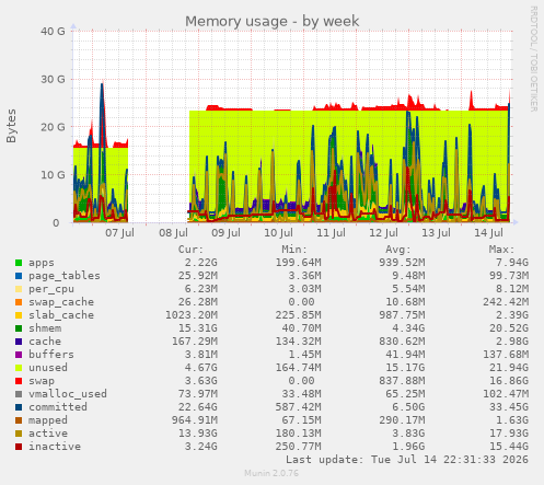 Memory usage