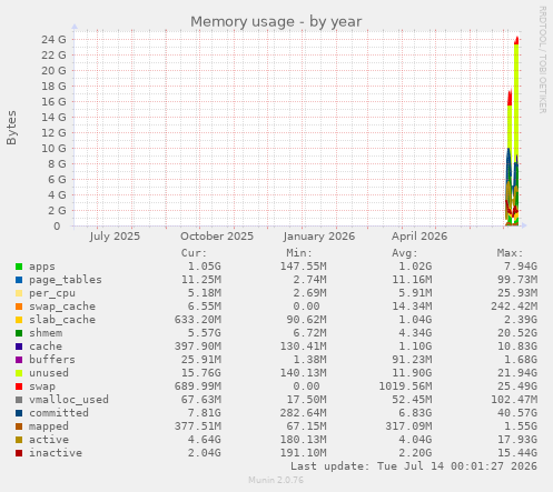 Memory usage